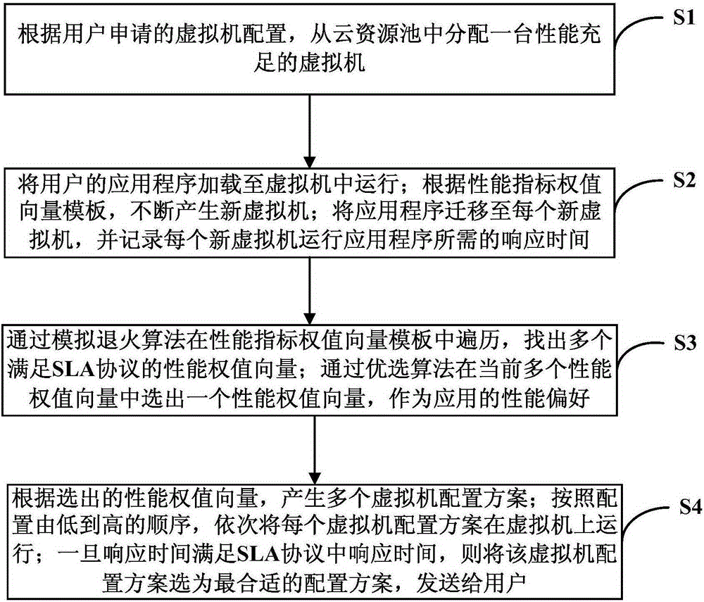 Method for realizing optimal allocation of internal resources of cloud computing virtual machine and system