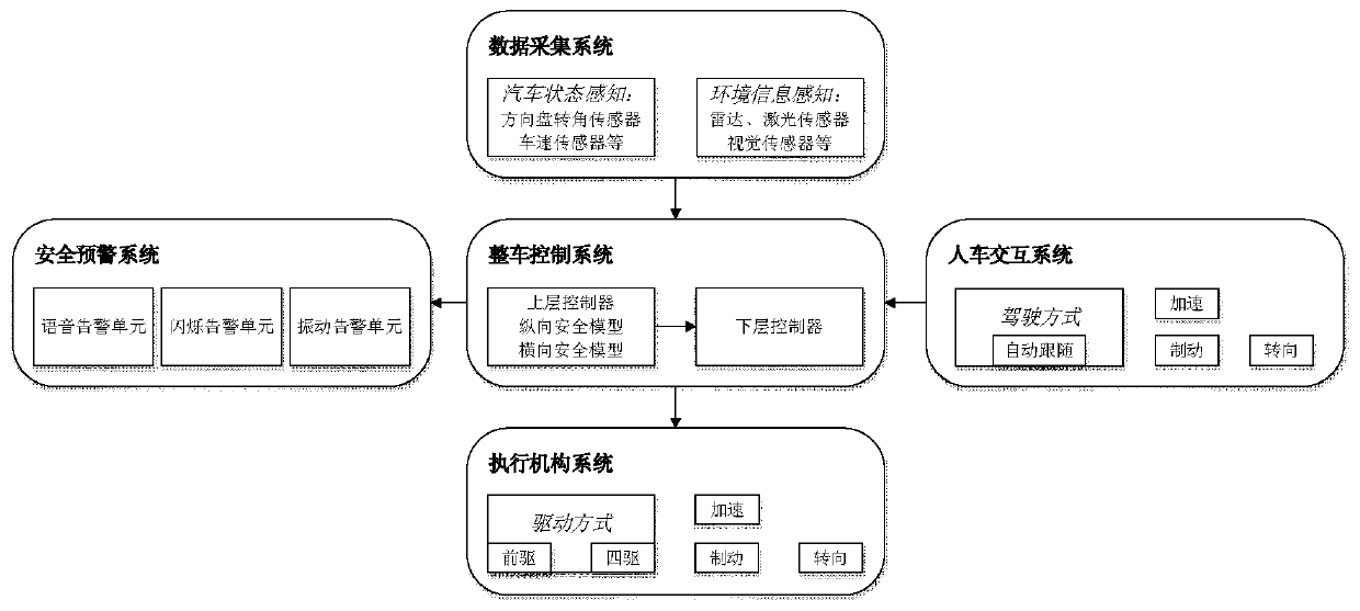 Distributed electric vehicle congestion following control system and method