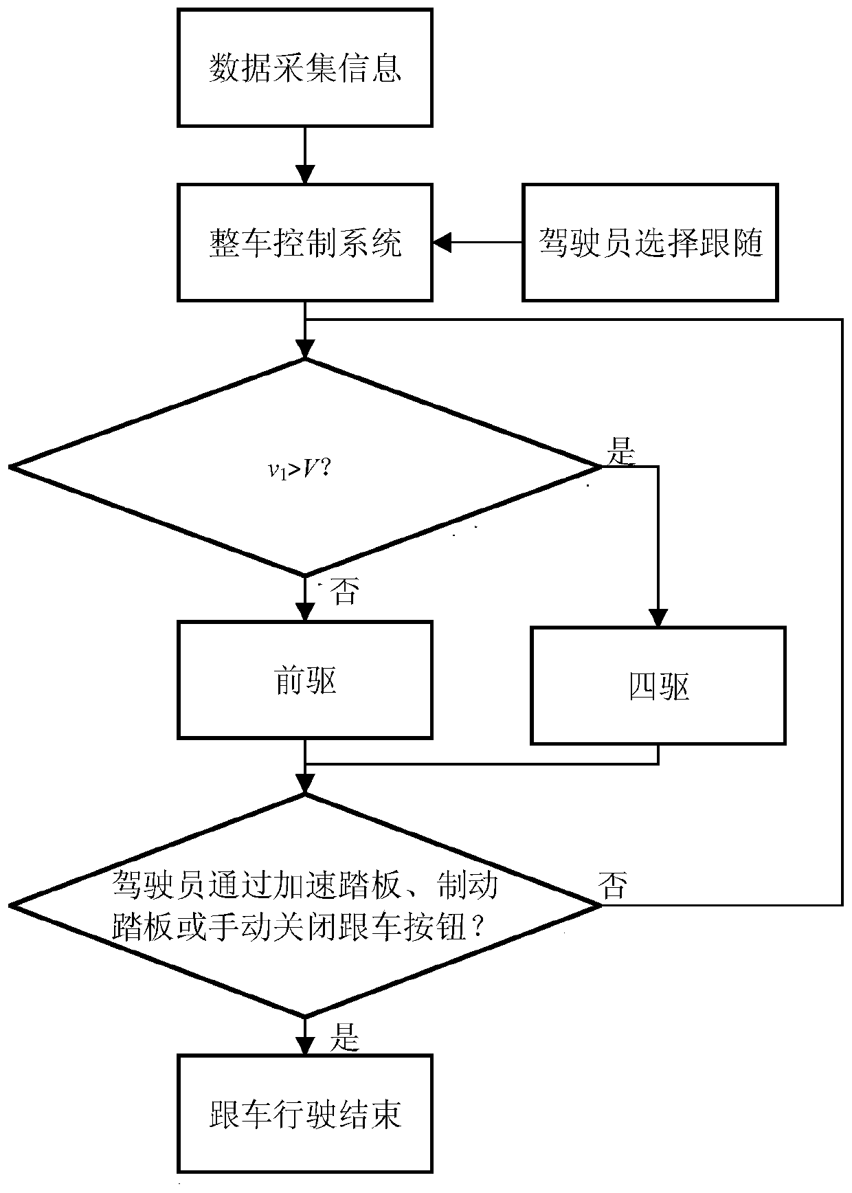 Distributed electric vehicle congestion following control system and method