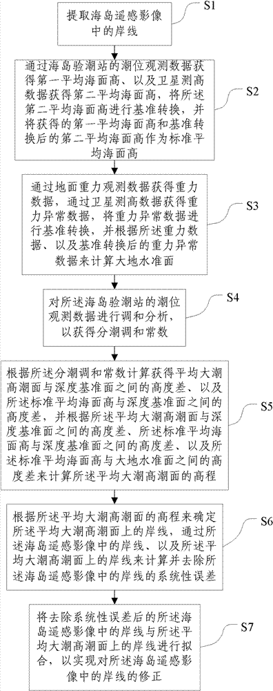 Method and system for elevation precision control and correction of island remote sensing mapping