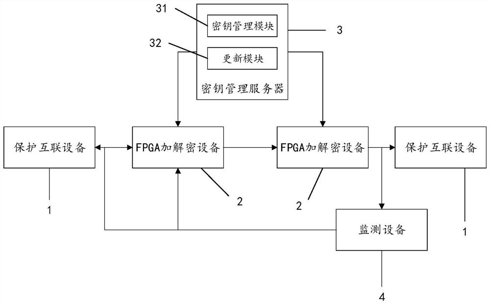 Network security interconnection system based on FPGA high-speed encryption and decryption