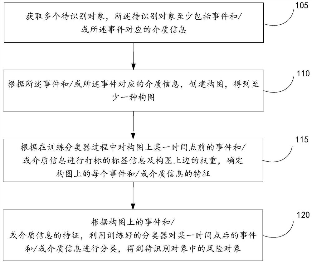 A method, device and equipment for identifying risk objects