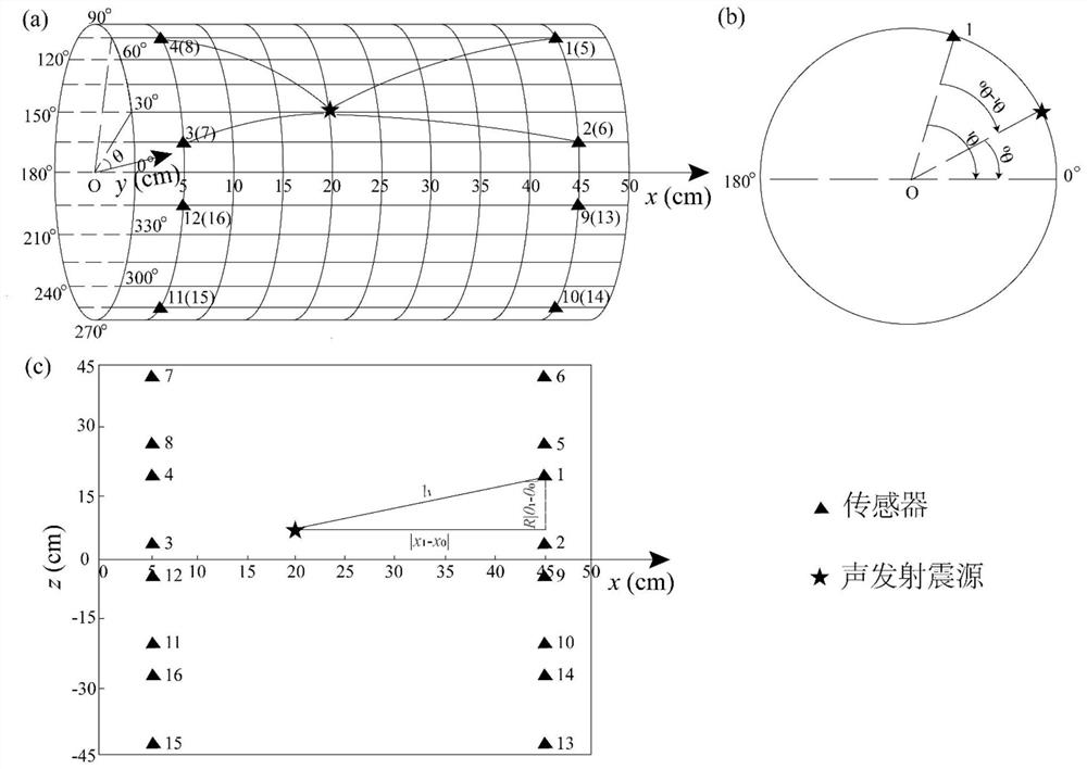 A cylinder acoustic emission positioning method, system, terminal and readable storage medium based on analytical solution of grouped sensors