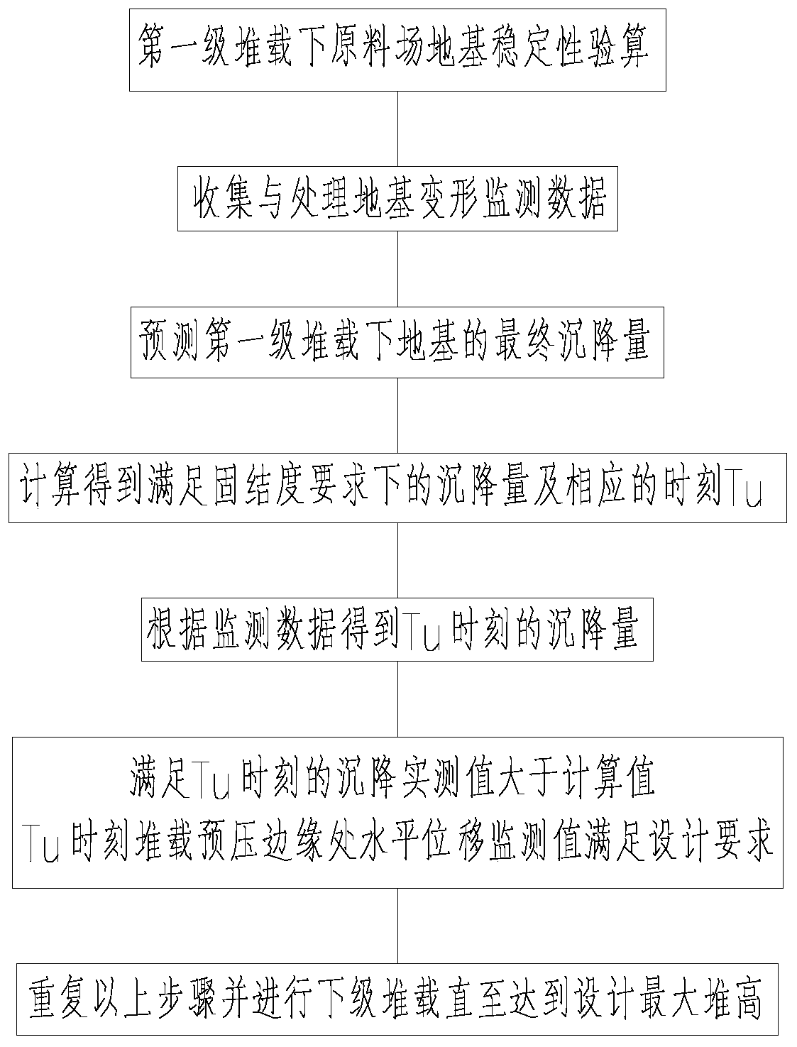 Large-area deep soft foundation graded filling construction stability control method