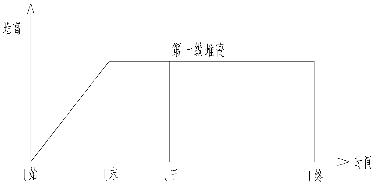 Large-area deep soft foundation graded filling construction stability control method