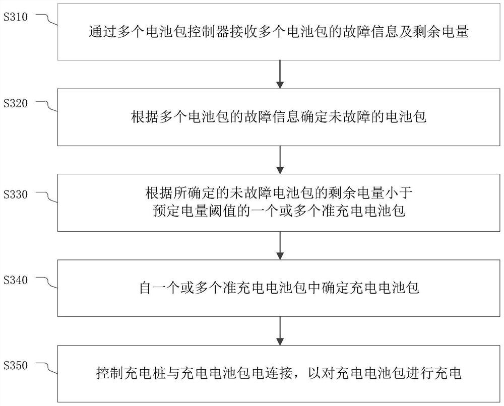 Multi-source battery pack charging and discharging method, device, electronic equipment, storage medium