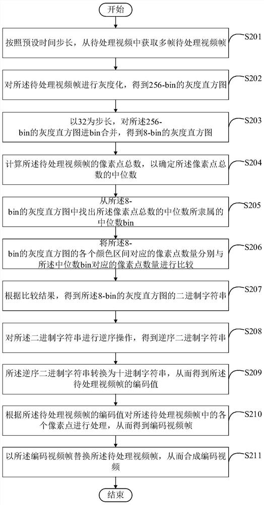 Method and device for processing video data