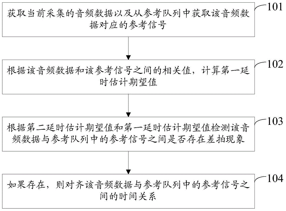 Time unifying method and device for audio data and reference signal