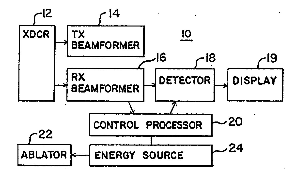 Ultrasound feedback for tissue ablation procedures