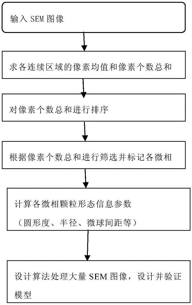 Method for processing computing microphase characteristic of ceramic glaze SEM image by using structure array