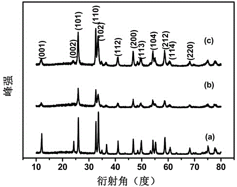 Multivariate controllable synthesis method of BiOCl photocatalyst