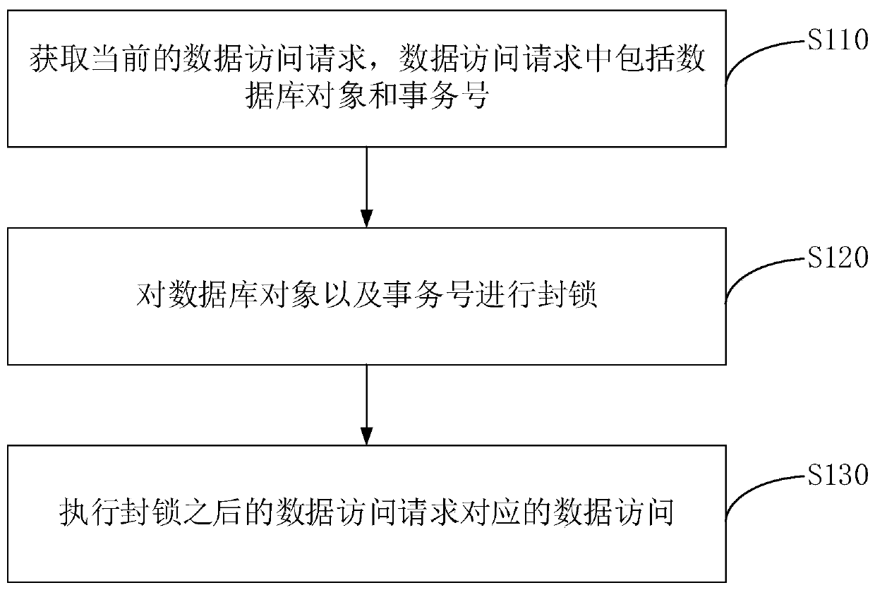 Data access method and device, server and storage medium
