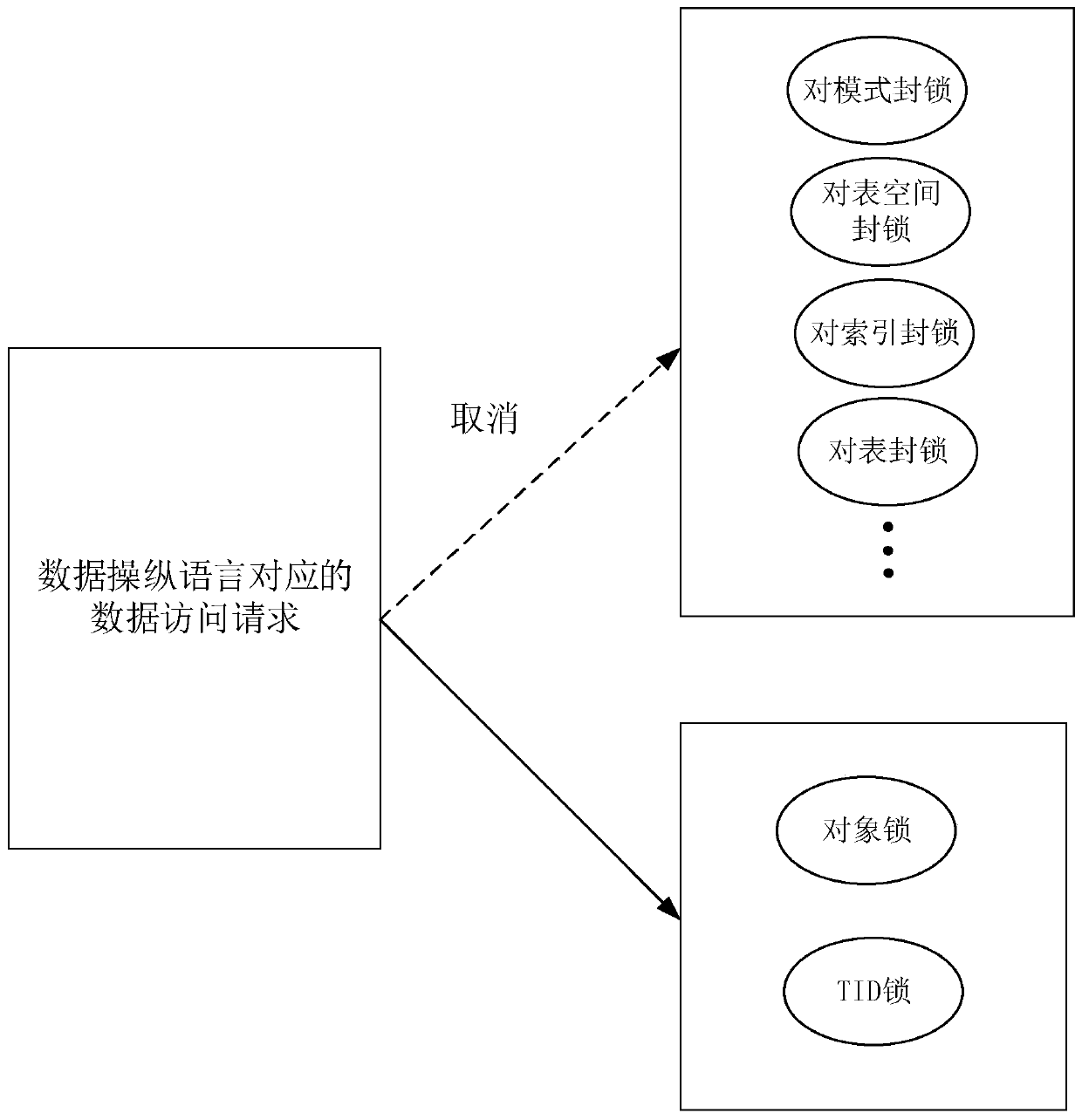 Data access method and device, server and storage medium