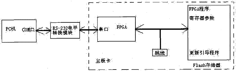 Method for upgrading field programmable gate array (FPGA) program