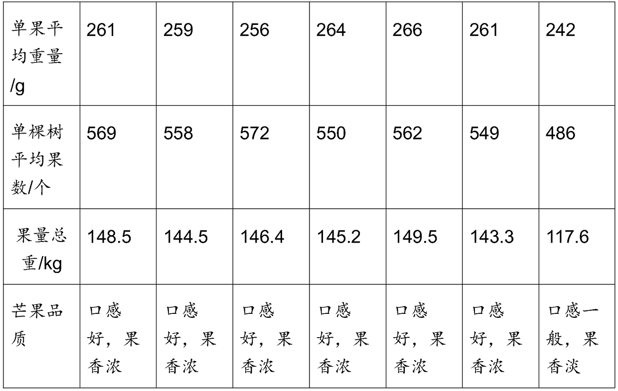 Special mango liquid compound fertilizer and preparation method thereof