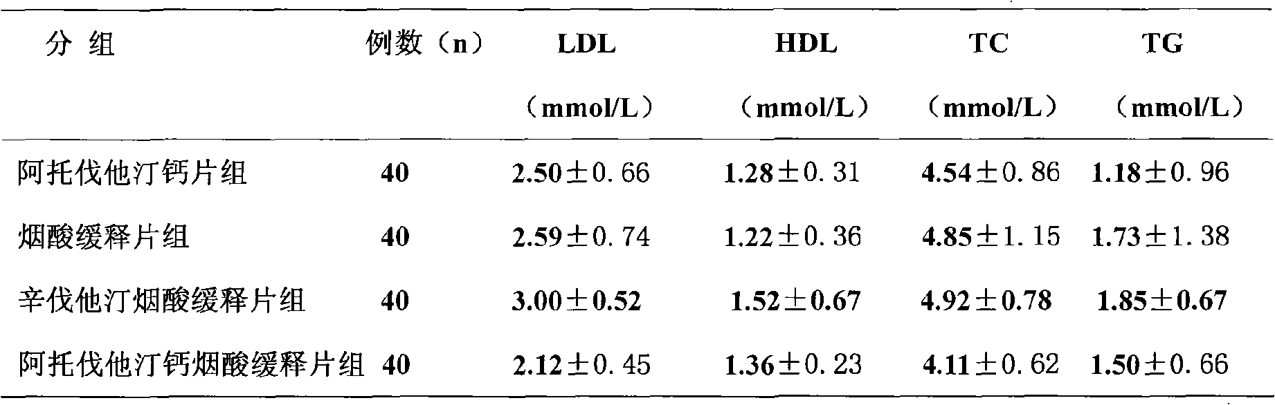 Drug compound for curing hyperlipoidemia and preparation method thereof