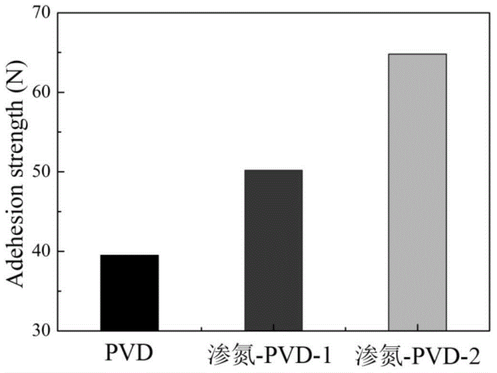 Nitriding PVD composite coating and preparation method thereof
