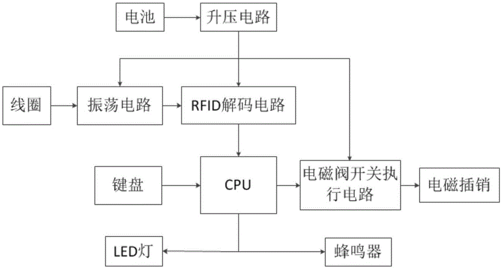 RFID electronic control lock