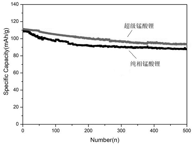 Composite positive electrode material of aluminum-titanium double-doped lithium manganate and 523-type ternary material and preparation method of composite positive electrode material