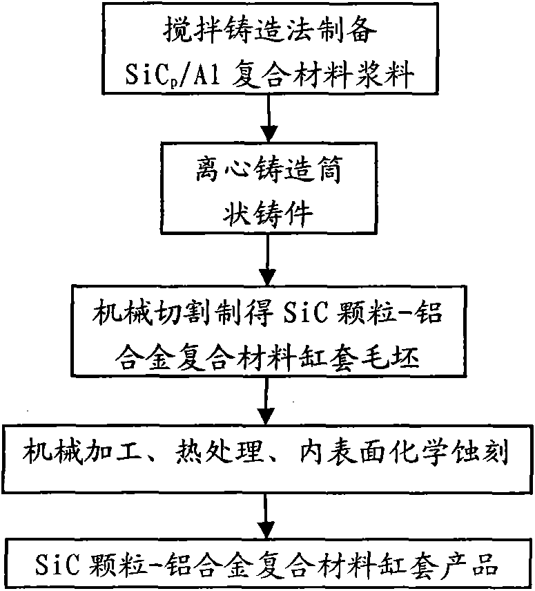 Method for preparing SiC particle-aluminum alloy composite material cylinder liner