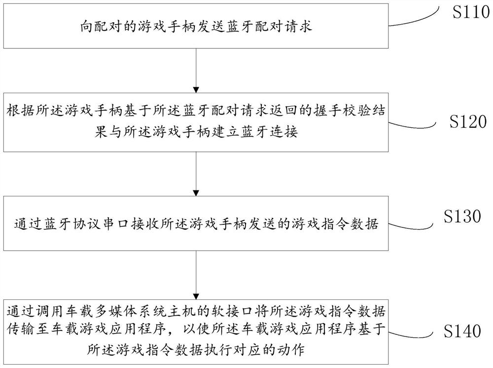 Vehicle game control method, vehicle-mounted multimedia system host and storage medium