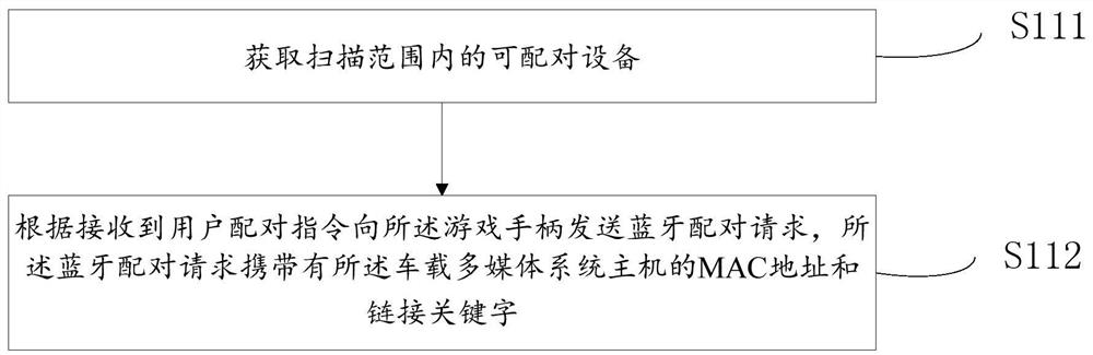 Vehicle game control method, vehicle-mounted multimedia system host and storage medium