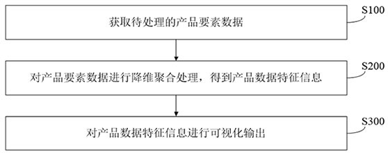 Product data processing method and device and storage medium