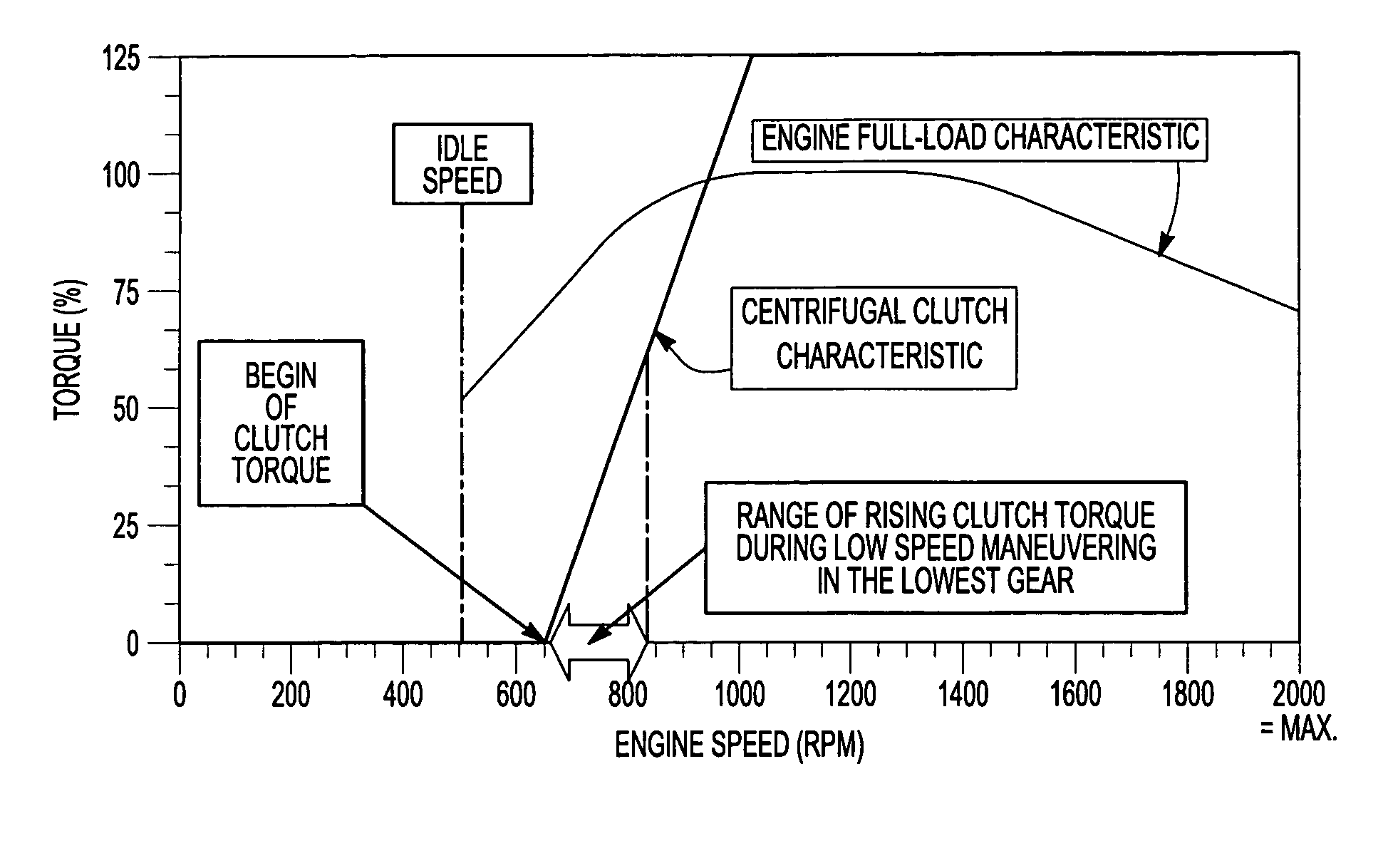 Centrifugal clutch assembly with dedicated maneuvering mode