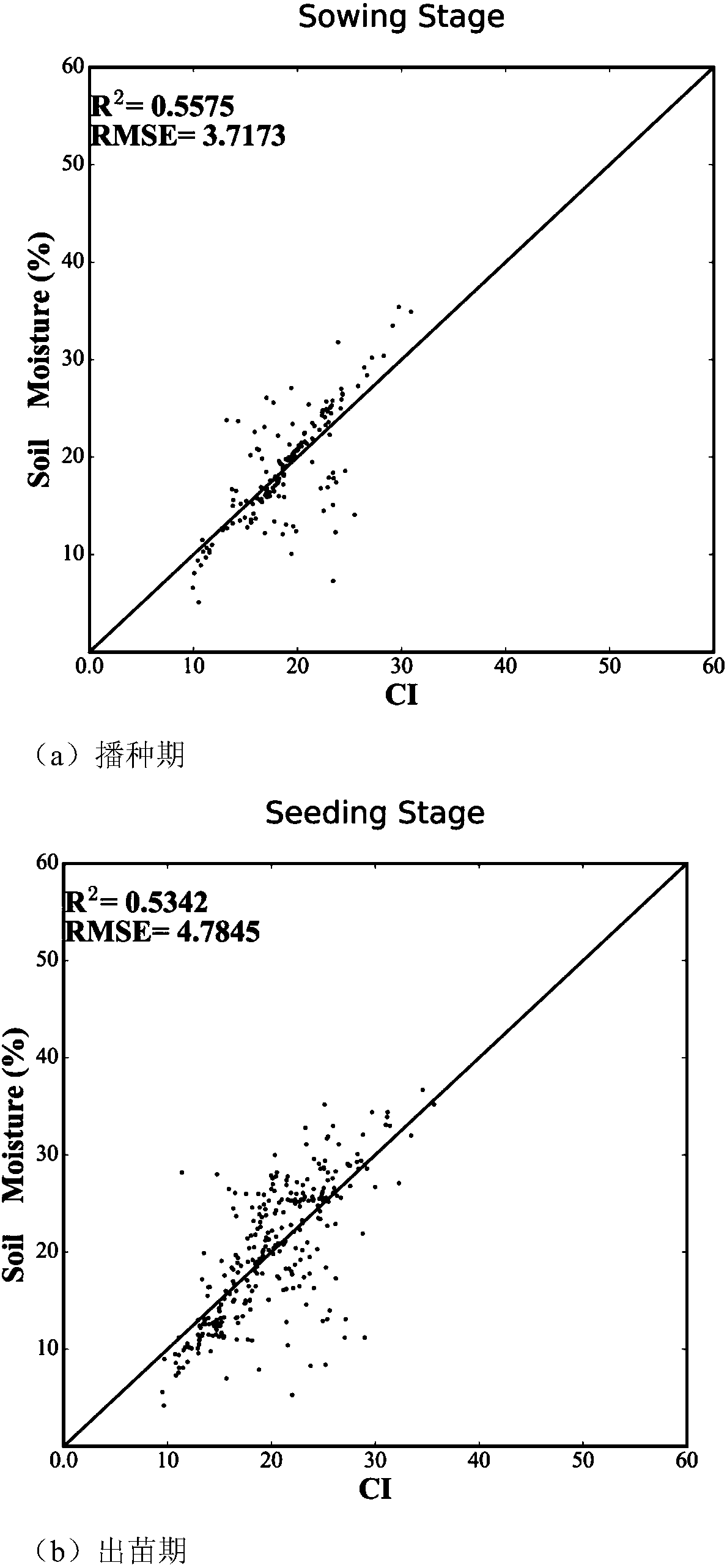 Method for assessment of soil moisture in corn planting area based on improved MODIS index