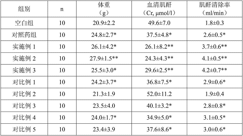 Medicine for treating focal segmental glomerulus sclerosis