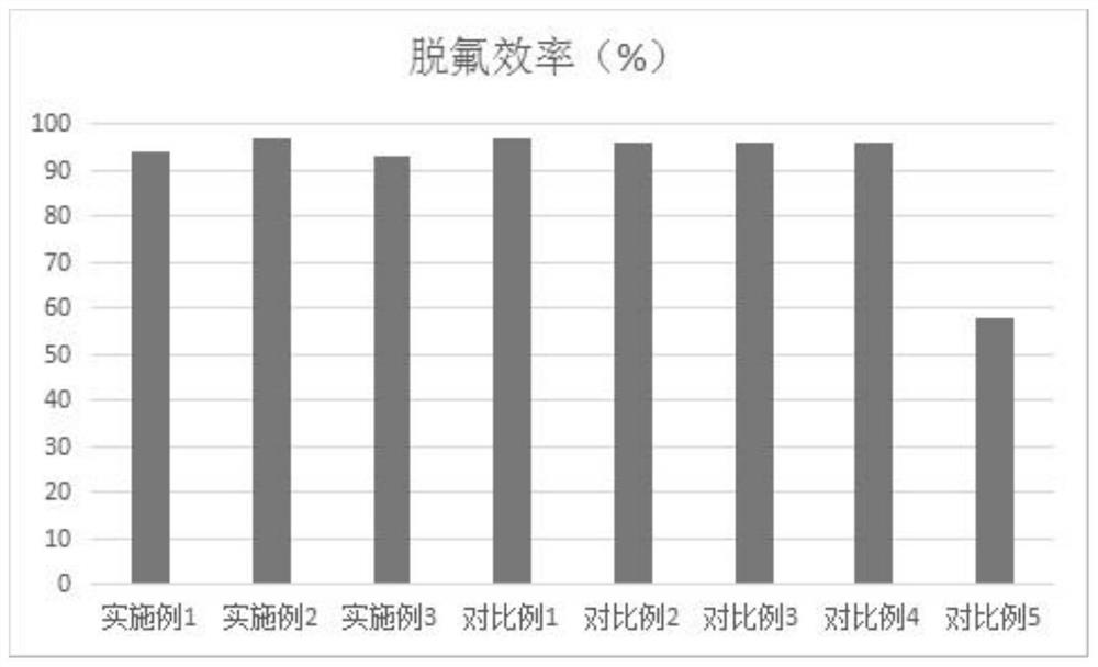 Desulfurization, denitrification and defluorination treating fluid and application thereof