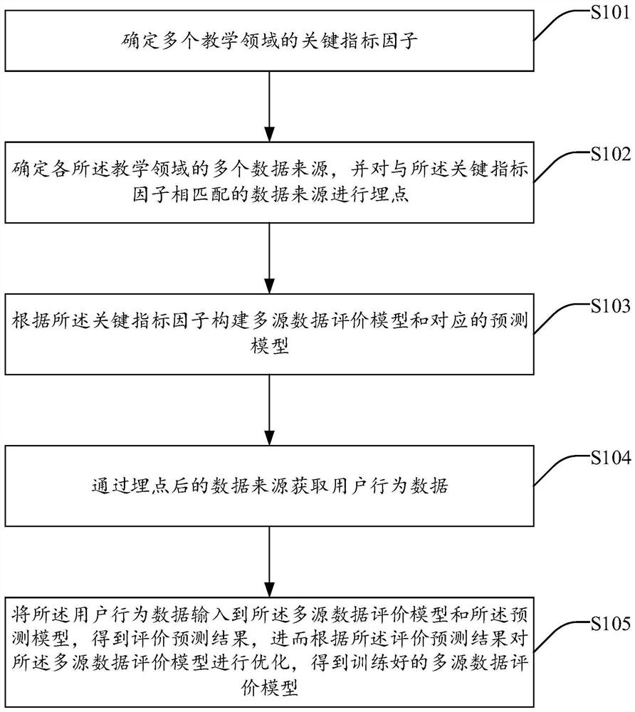 Cross-domain multi-source data evaluation model training method, system and device and medium