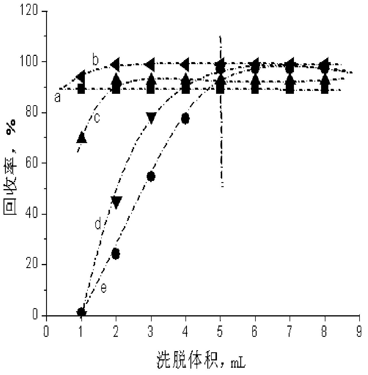 Measuring method of residual quantity of preservatives