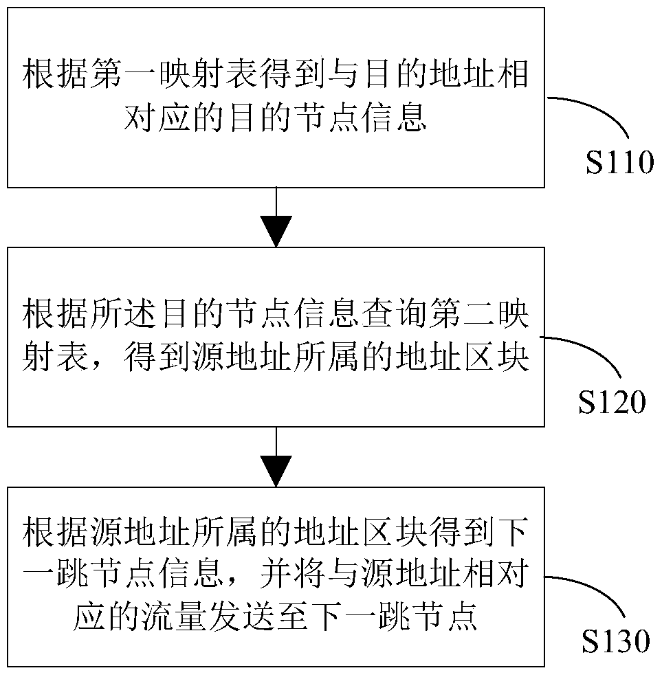 Method for distributing network traffic and routing method for realizing distribution of network traffic