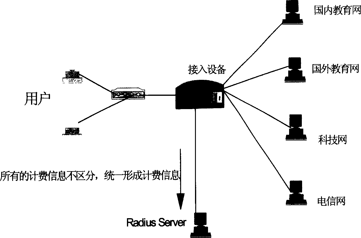 A charging method of switch-in network