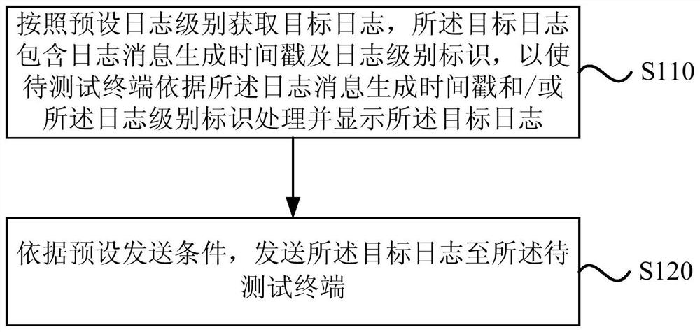 A log processing method, device, electronic device and storage medium