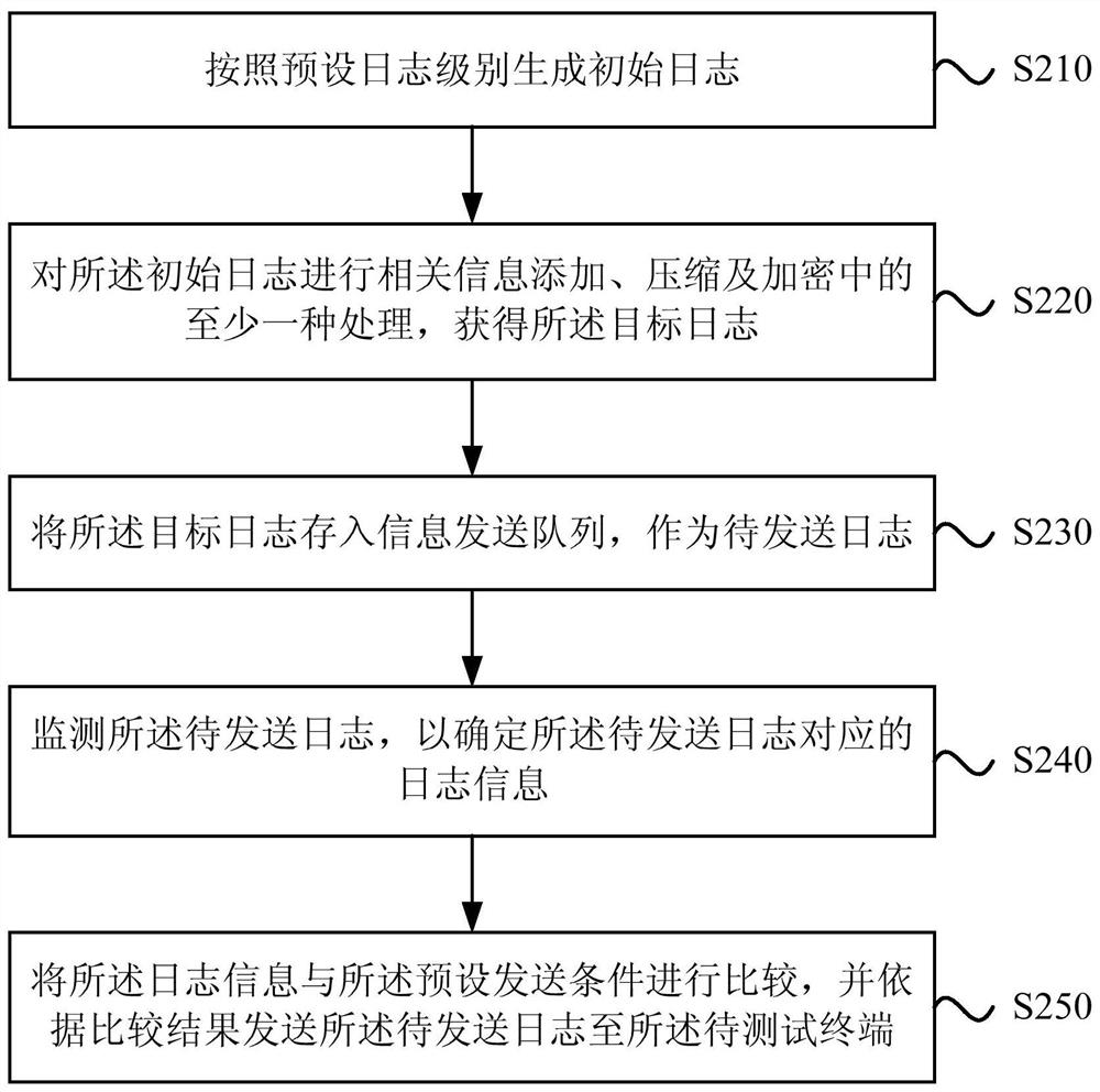 A log processing method, device, electronic device and storage medium