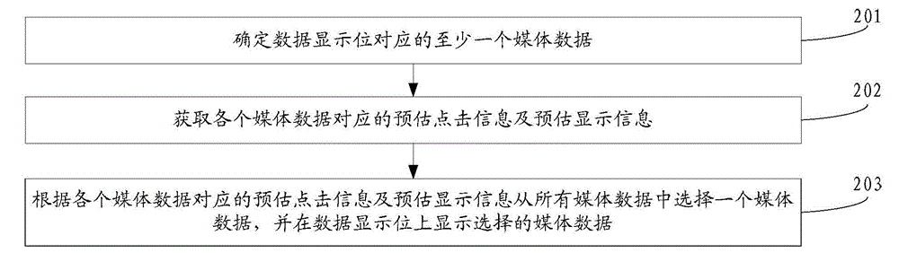 Method for displaying media data, equipment and system thereof