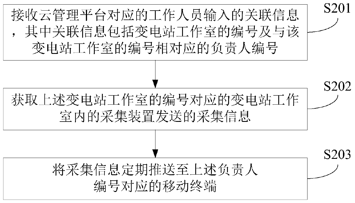 Substation patrol monitoring method, device and electronic equipment