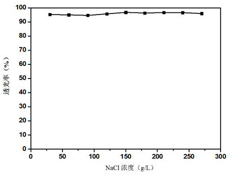 Preparation process of oleyl alcohol polyoxyethylene ether sulfonate/sulfate