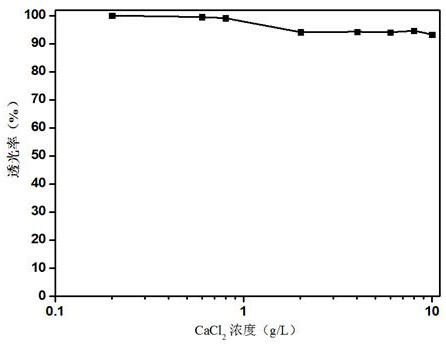 Preparation process of oleyl alcohol polyoxyethylene ether sulfonate/sulfate