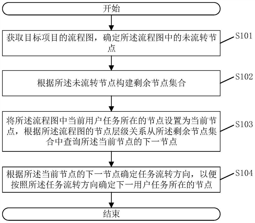 Task circulation direction identification method and system, electronic equipment and storage medium