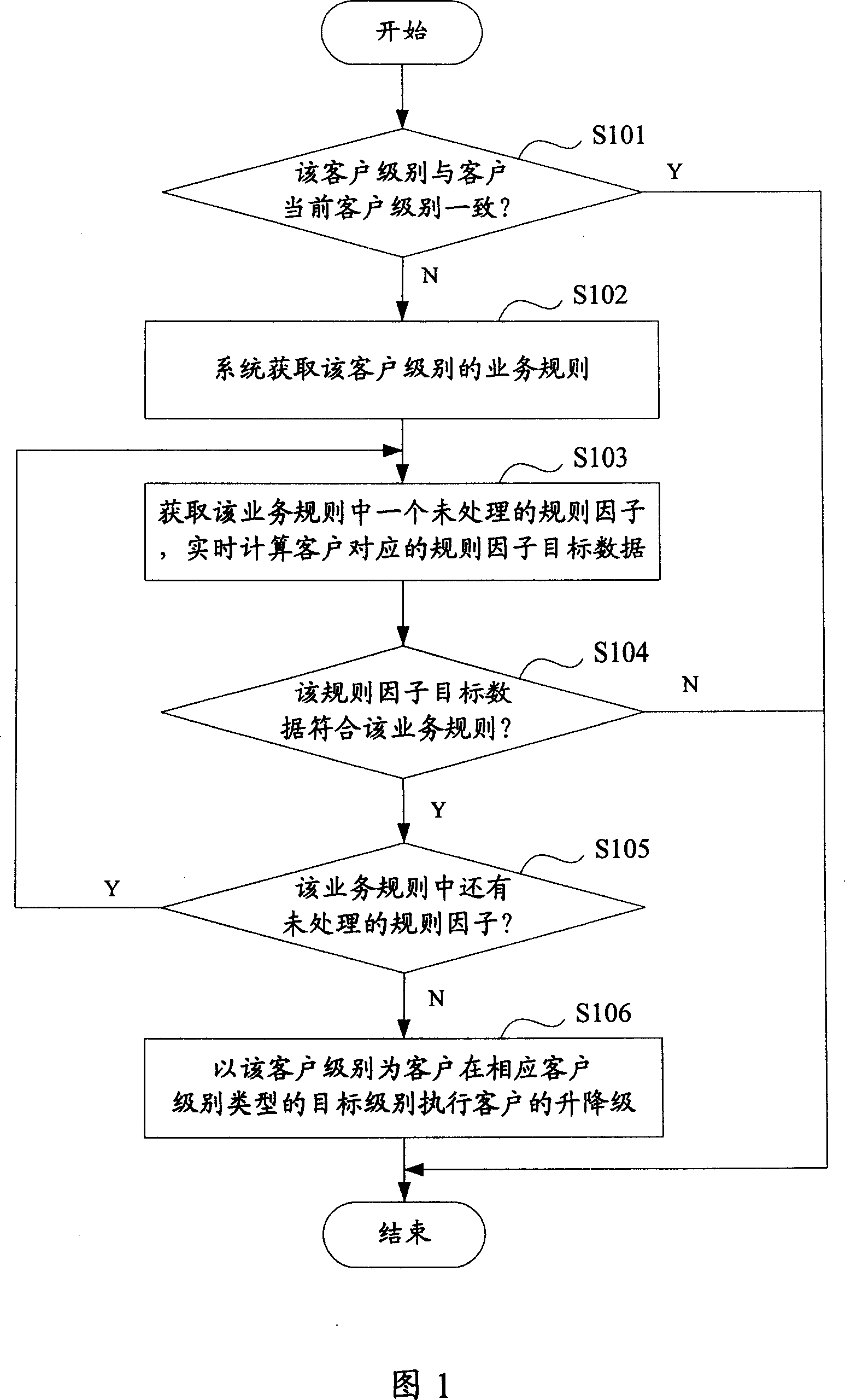 Method, device, and system for maintaining levels of clients