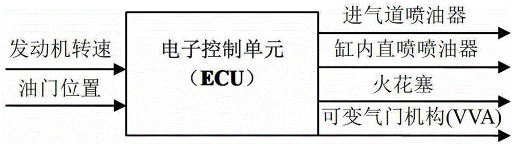 Combustion and emission control method and device for flexible dual-fuel hpcc engine