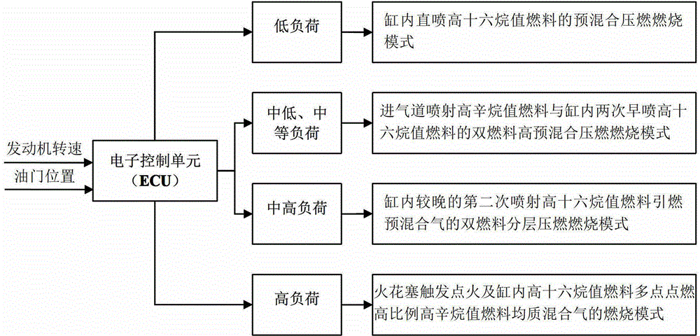 Combustion and emission control method and device for flexible dual-fuel hpcc engine