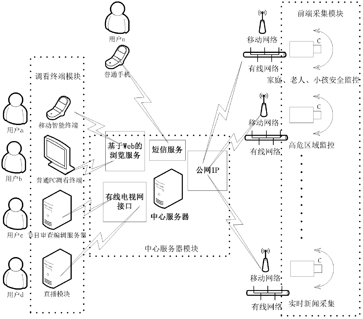 System for collection, transmission, monitoring and publishment of mobile video