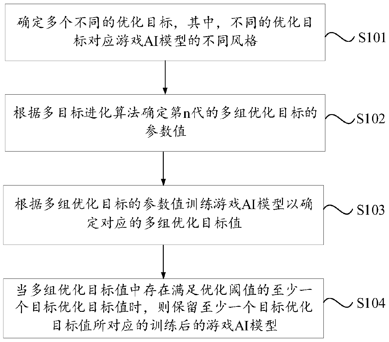 Configuration method and device for game AI models of different styles, equipment and medium