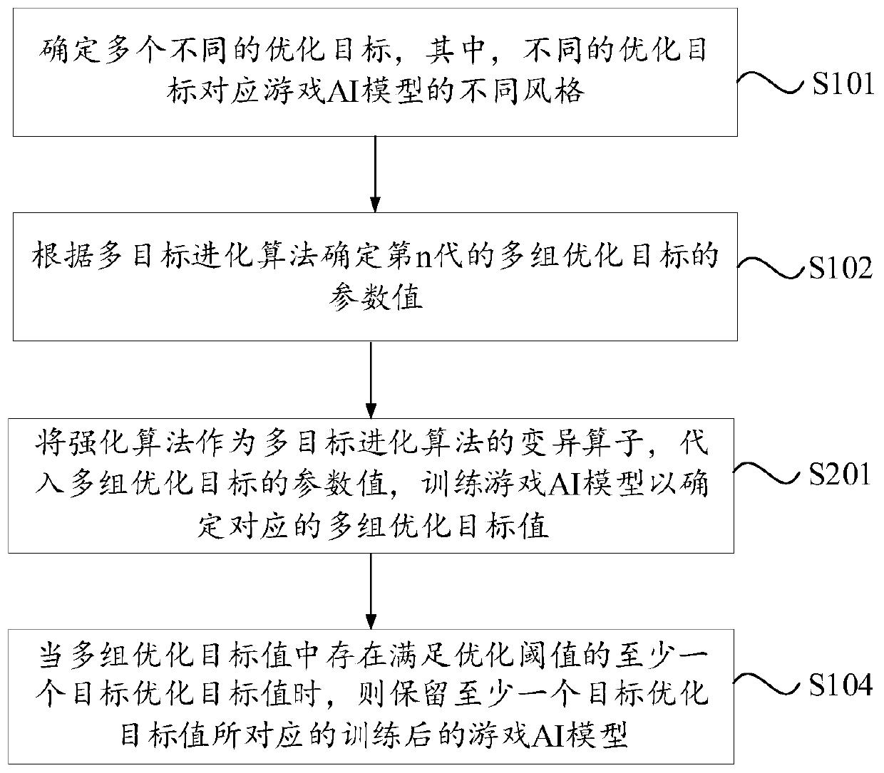 Configuration method and device for game AI models of different styles, equipment and medium