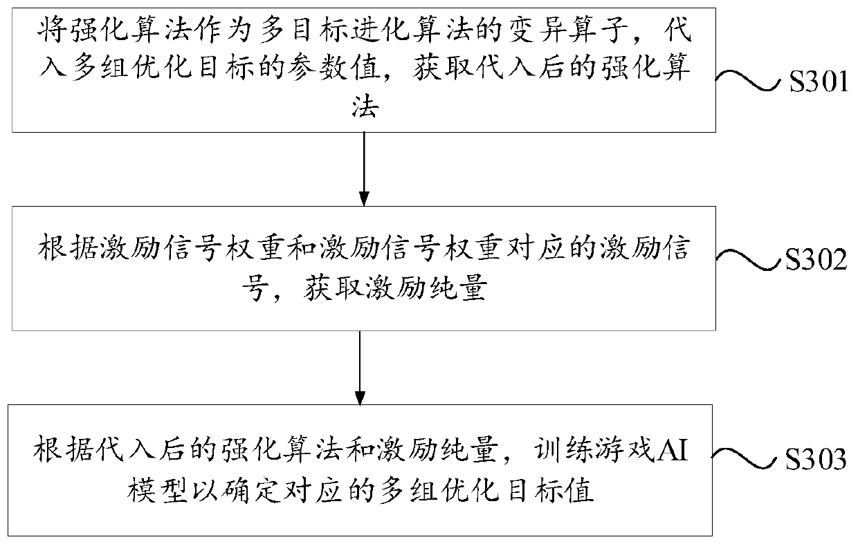 Configuration method and device for game AI models of different styles, equipment and medium