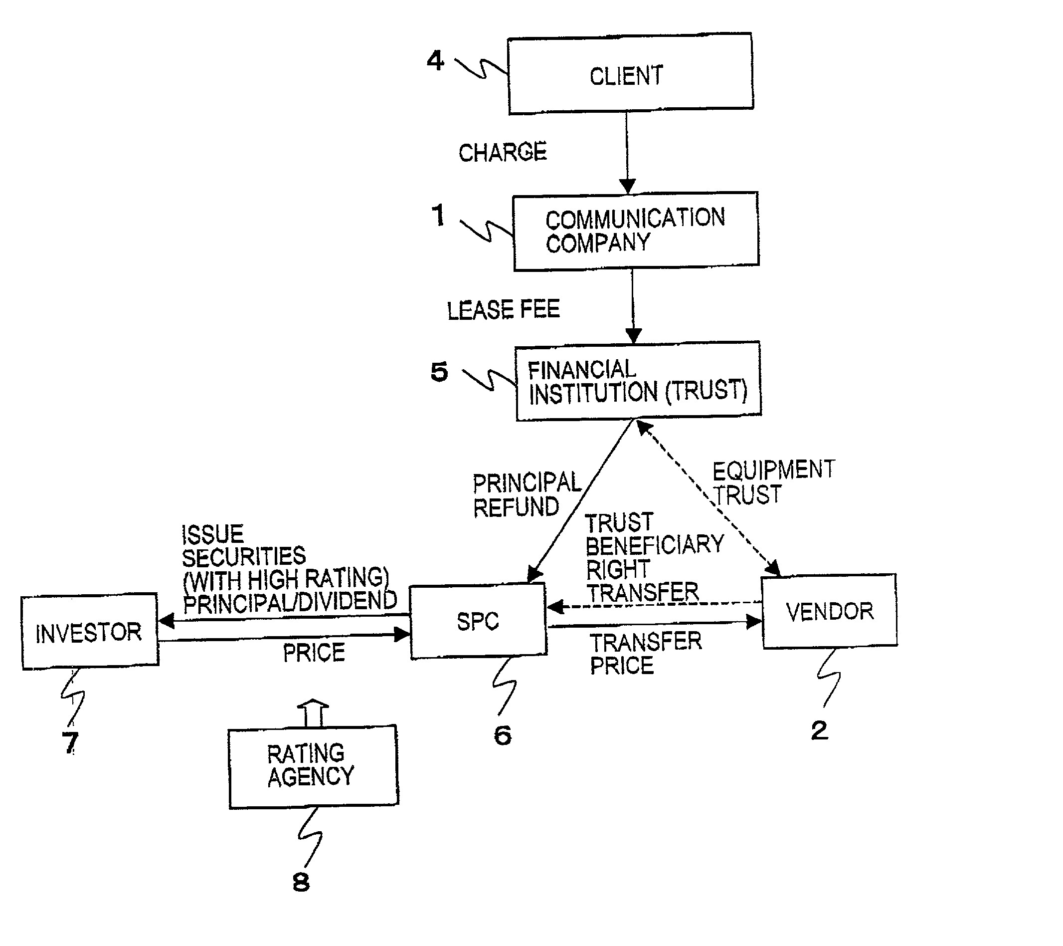 Method, system and storage medium for asset securitization, and computer program product